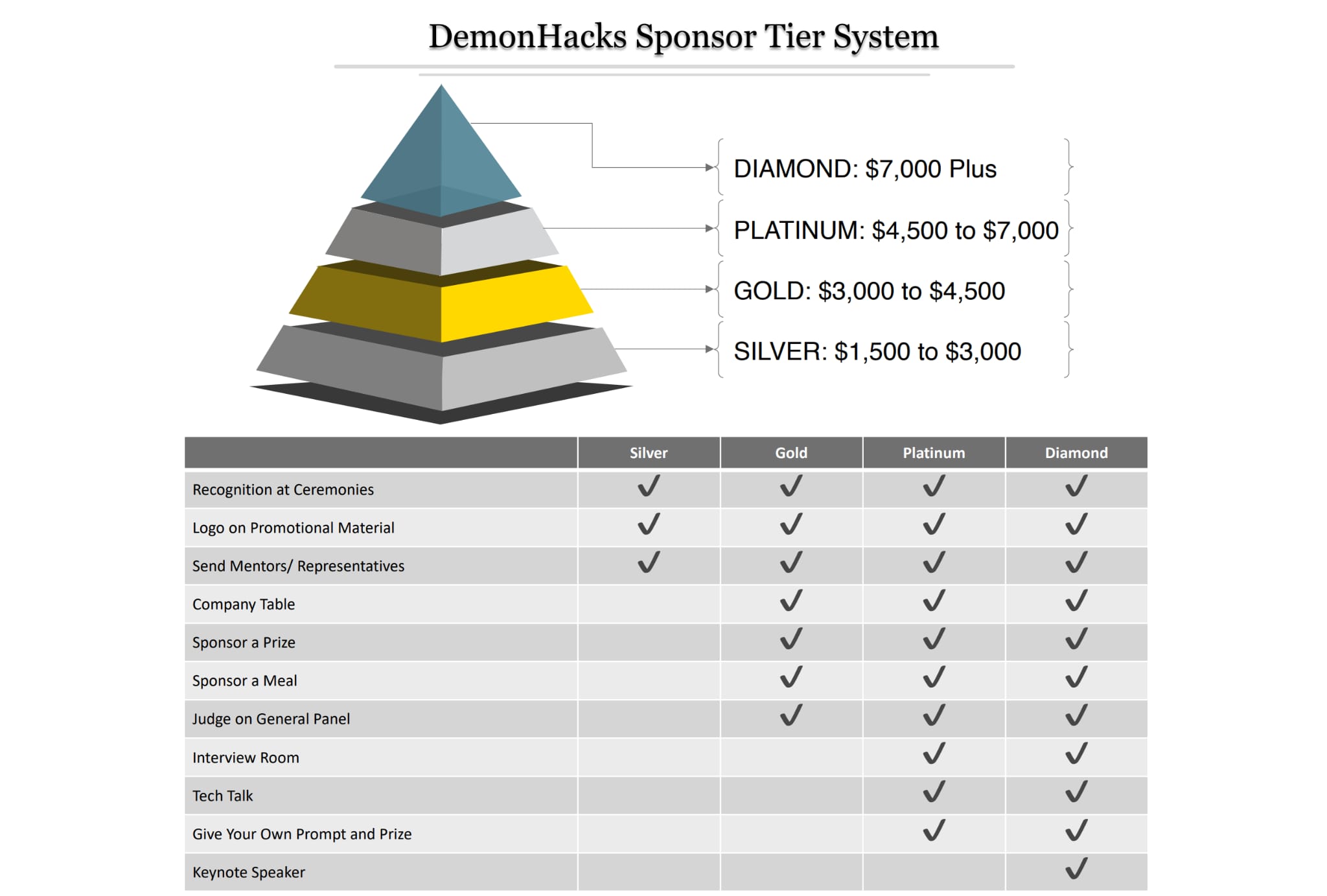 DemonHacks Sponsorship Tiers - Diamond, Platinum, Gold, and Silver levels with benefits comparison